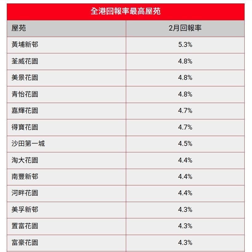 中原CCL九成屋苑「供平過租」 25個回報率逾4厘逐個數|二手市況