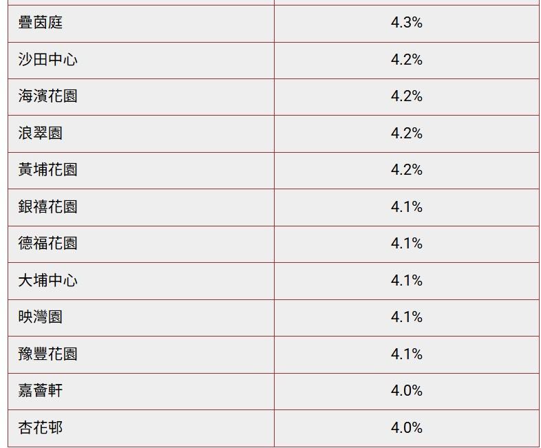 中原CCL九成屋苑「供平過租」 25個回報率逾4厘逐個數|二手市況