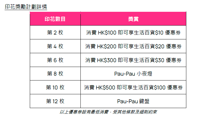 foodpanda生活百貨優惠|印花卡換領高達$160優惠券