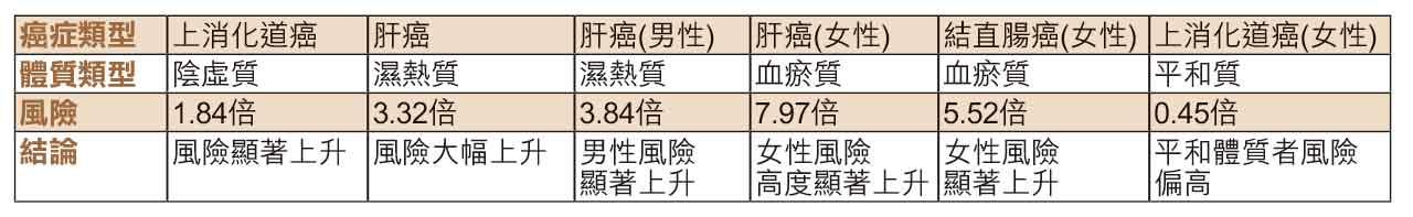 中醫體質分類 助評估癌症風險