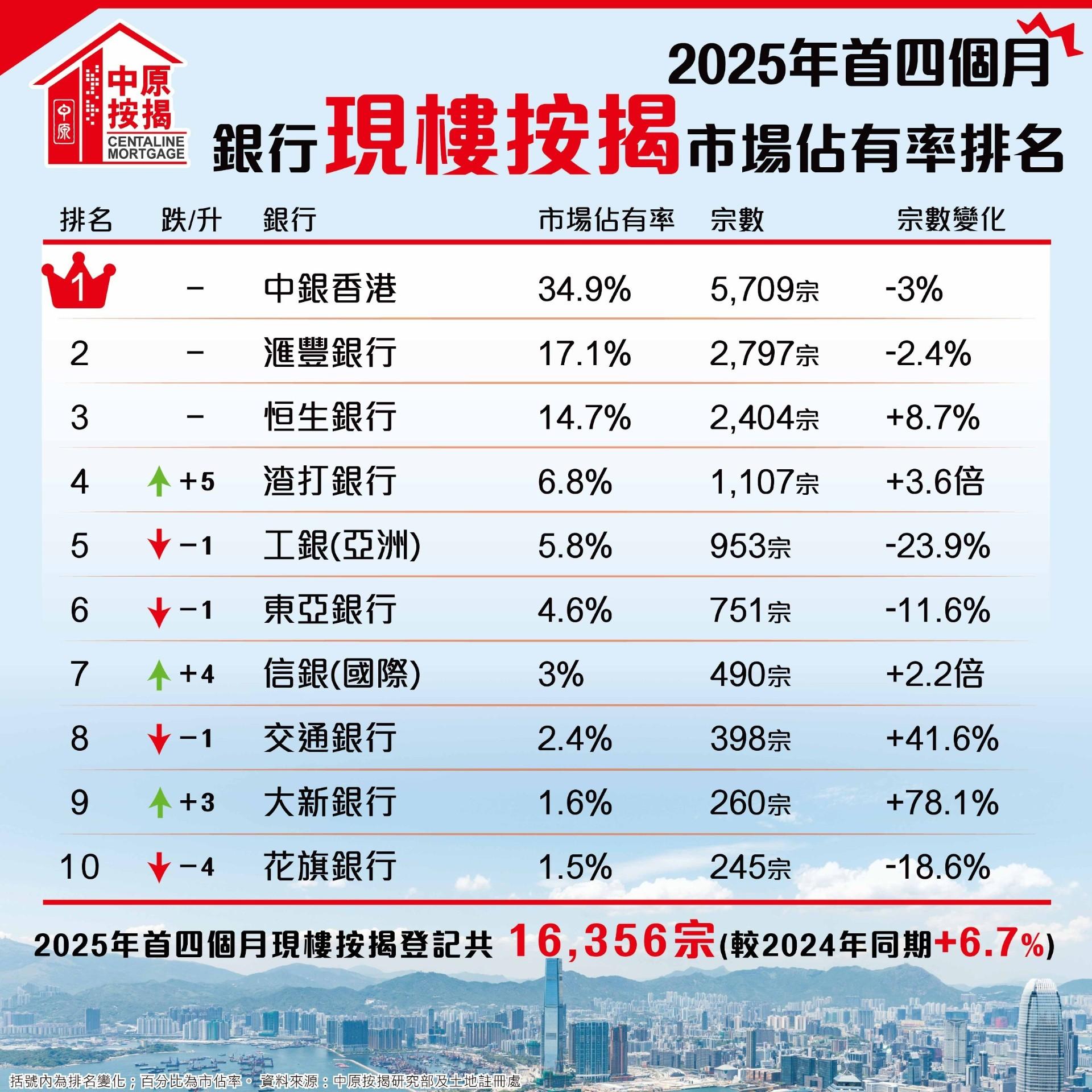 中原按揭:4月按揭登記量跌14% 料樓市交投向上帶動未來數字回升|樓市數據