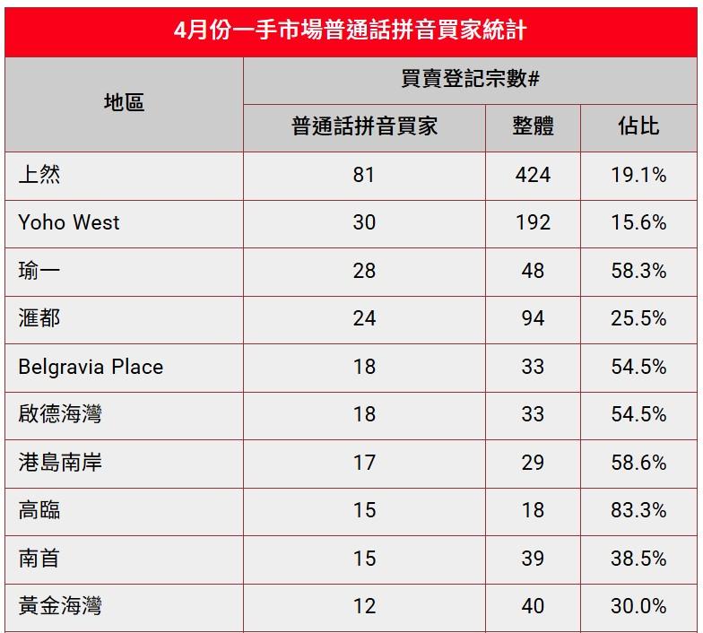 普通話拼音買家持續活躍 連續兩個月錄逾千宗 大埔、啟德成焦點|樓市數據