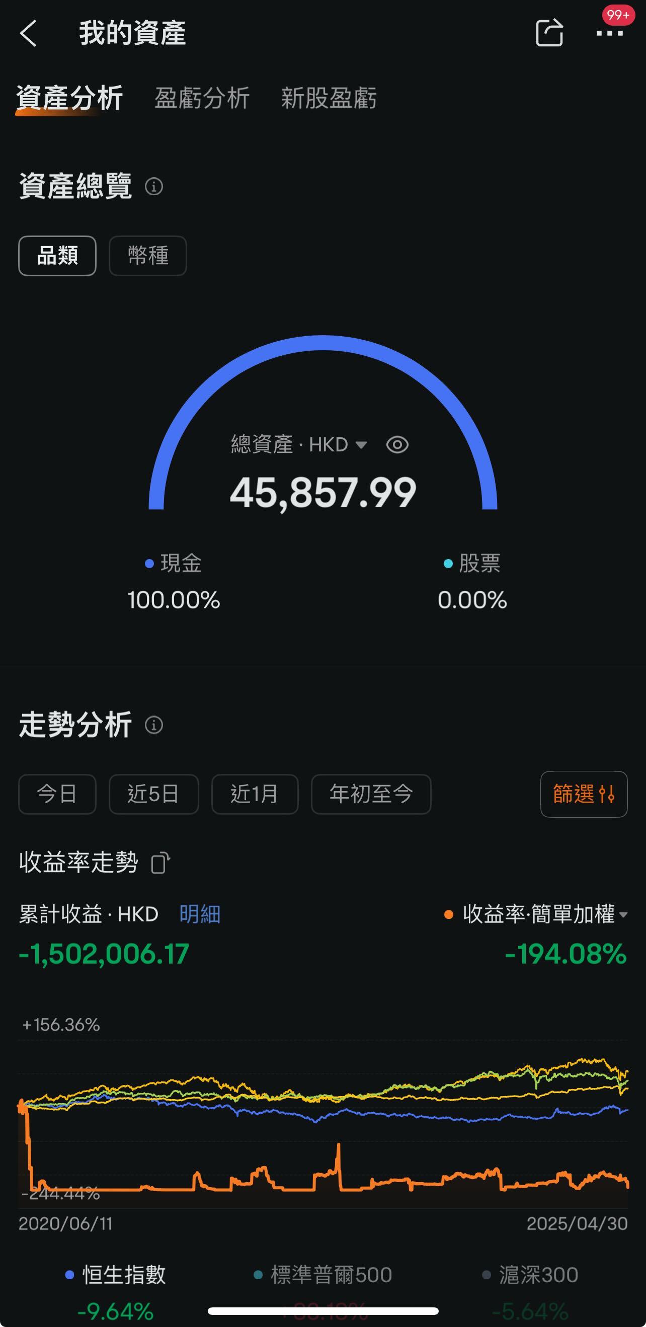 一名36歲港男在網上聲稱炒股10幾年,結果輸掉150萬身家。(Threads截圖)