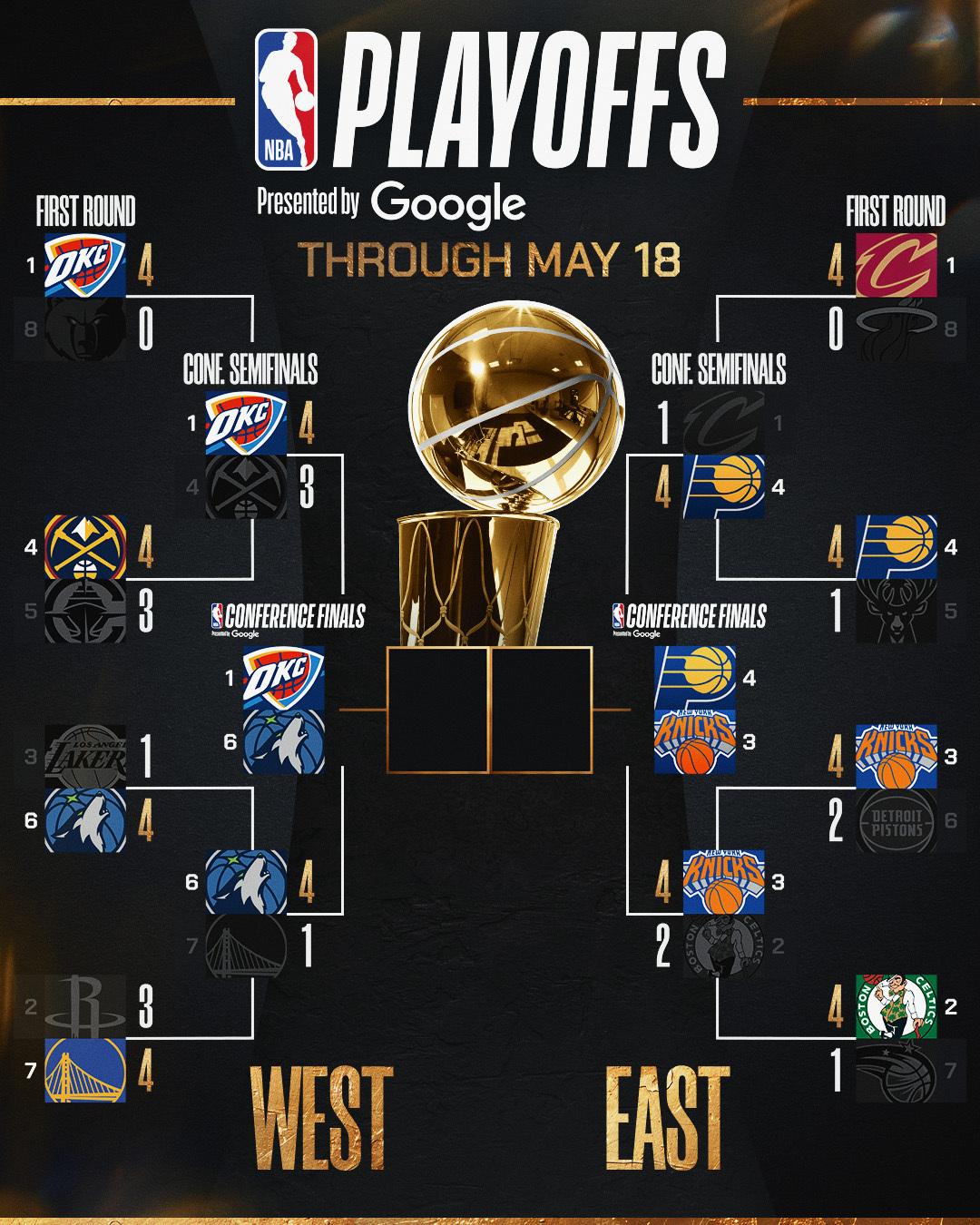 NBA季後賽東岸決賽由溜馬對紐約人,西岸決賽由雷霆對木狼