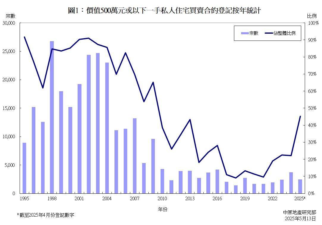 財案措施+樓價回落!「5球以下」細價樓主導大市 嘉湖山莊已錄127宗成交|樓市數據