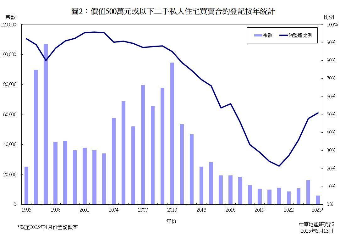 財案措施+樓價回落!「5球以下」細價樓主導大市 嘉湖山莊已錄127宗成交|樓市數據