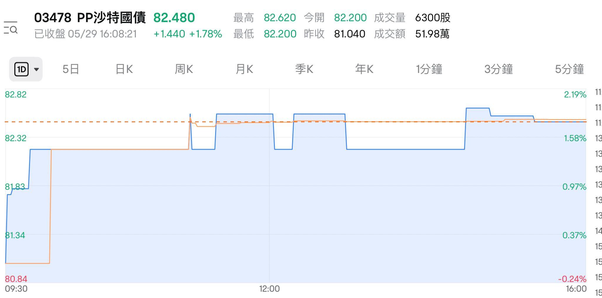 Premia中銀香港沙特伊斯蘭國債ETF今日走勢。