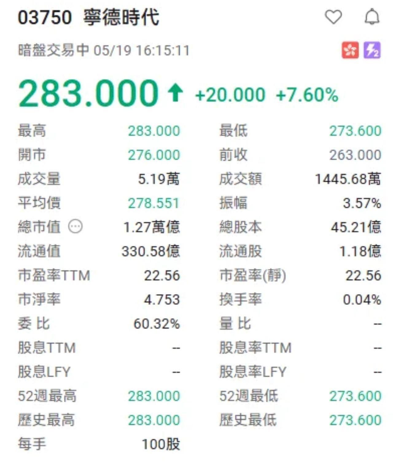 寧德時代高開逾7%,每手約賺2000元。(富途牛牛截圖)