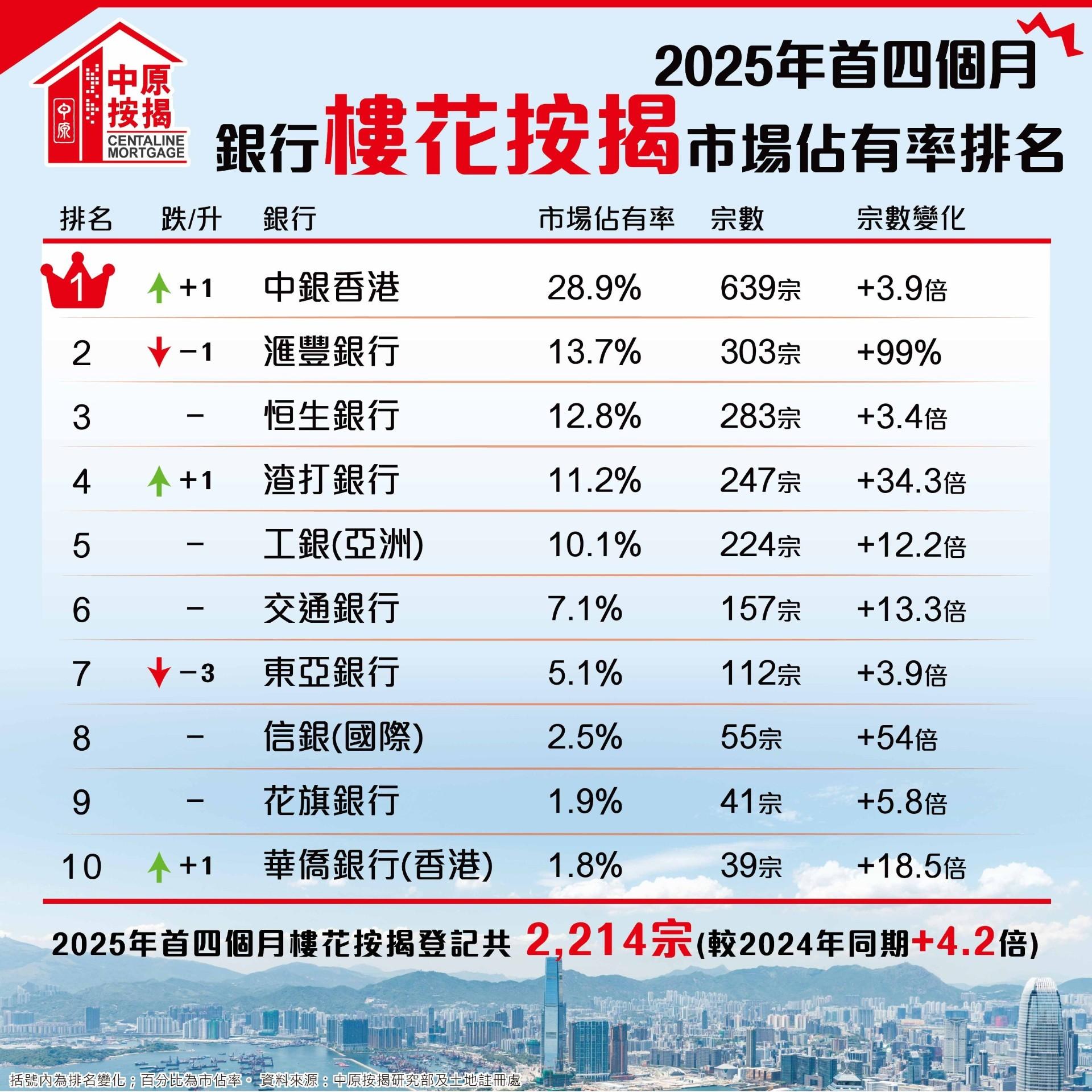 中原按揭:4月按揭登記量跌14% 料樓市交投向上帶動未來數字回升|樓市數據