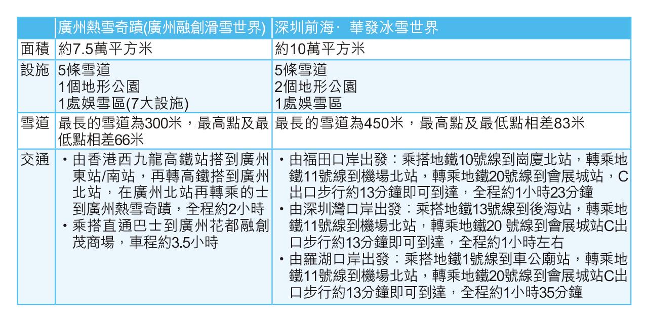 廣州熱雪奇蹟(廣州融創滑雪世界) 深圳前海·華發冰雪世界