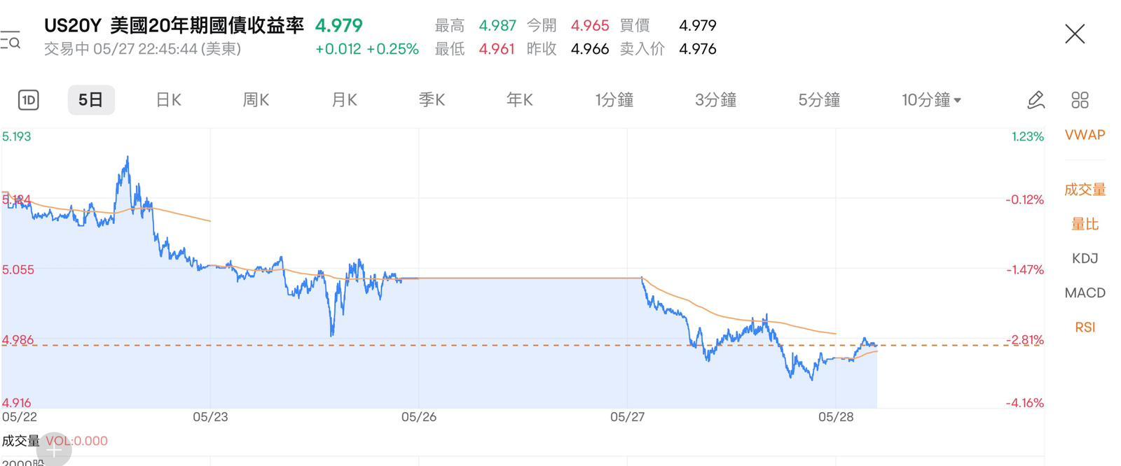 美債20年期收益率下跌。