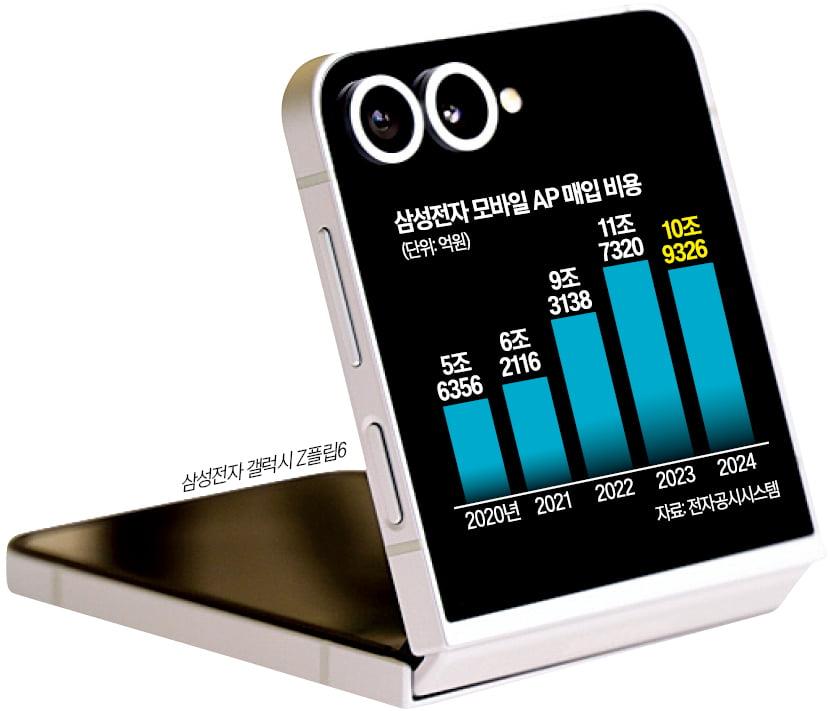 消息人@Jukanlosreve引述了韓媒hankyung報導,指Exynos版Galaxy Z Flip7似乎只會在韓國地區銷售,未有在其他市場推出計劃。