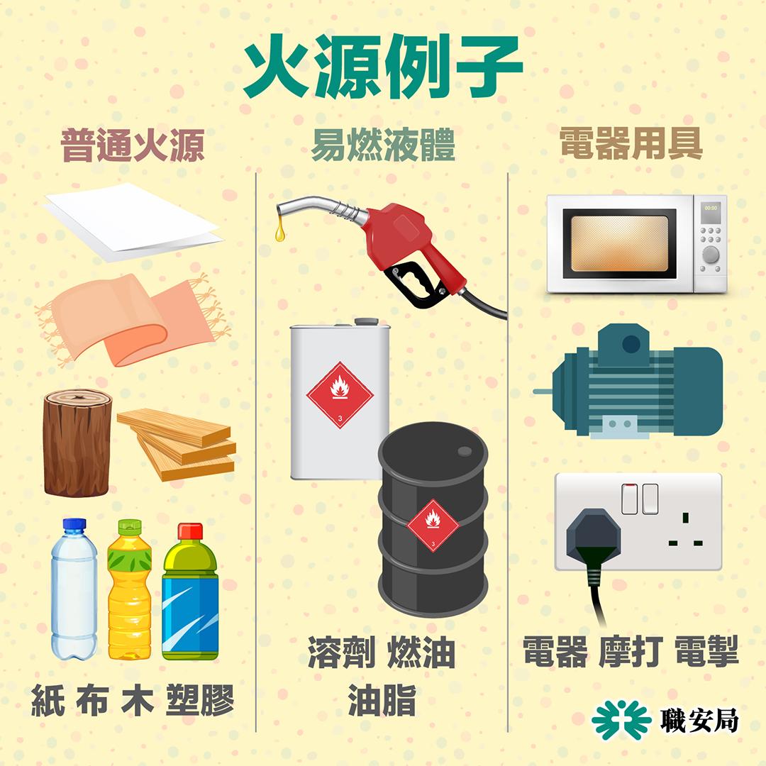 滅火筒如何選擇?火源可分普通、易燃液體及電器(職安局)