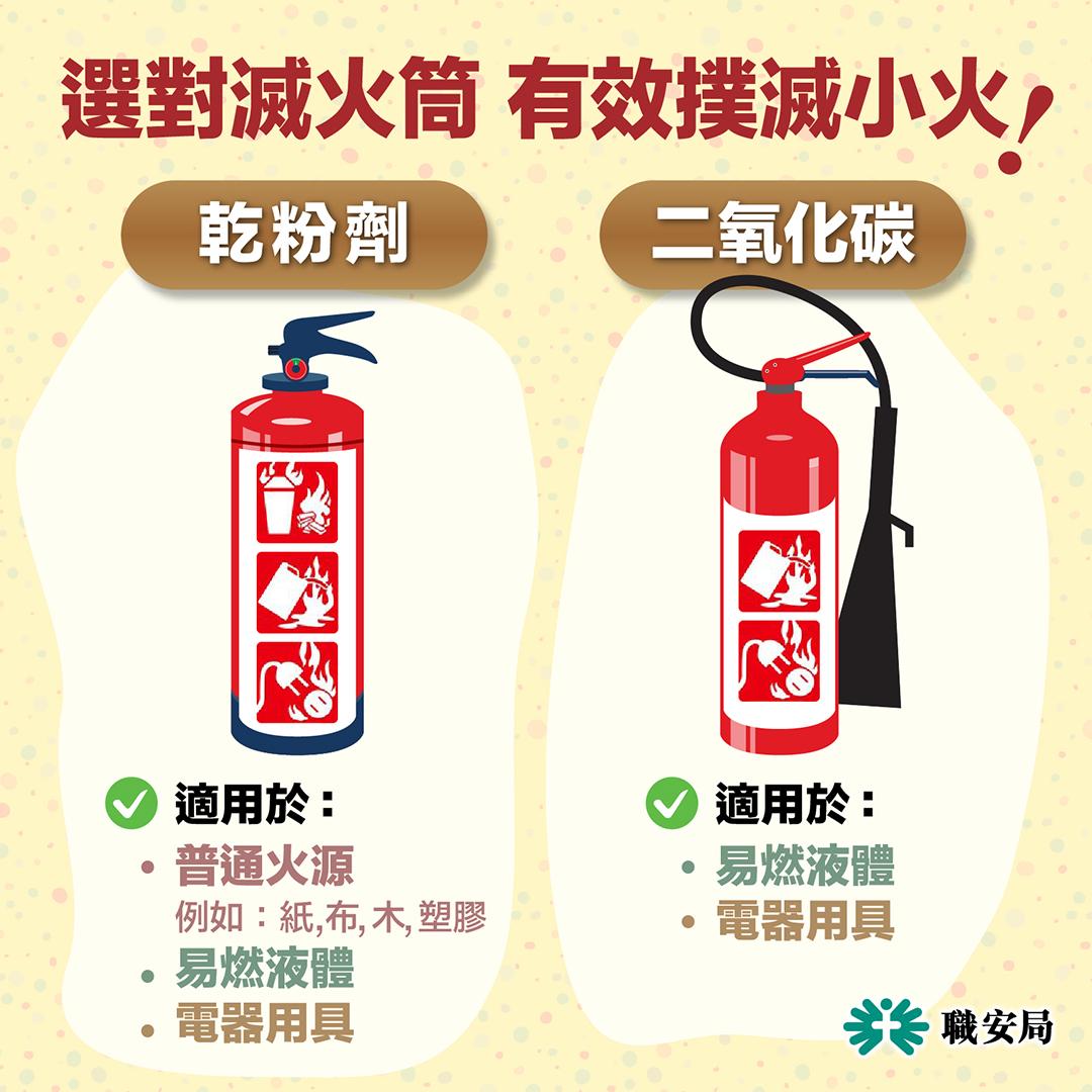 滅火筒如何選擇?乾粉劑或二氧化碳適用於撲滅易燃液體/電器(職安局)
