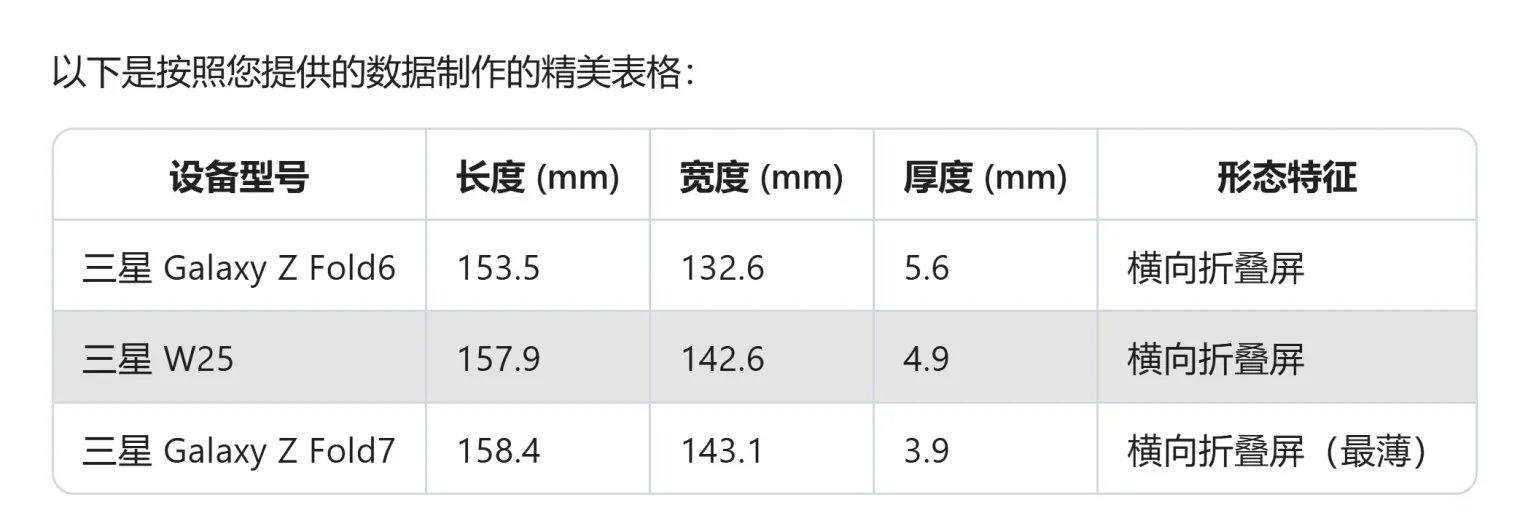知名科技論壇Weibo用戶流出的尺寸數據顯示,Galaxy Z Fold7展開後將達158.4 x 143.1 x 3.9 mm,相比上代更顯修長輕薄。