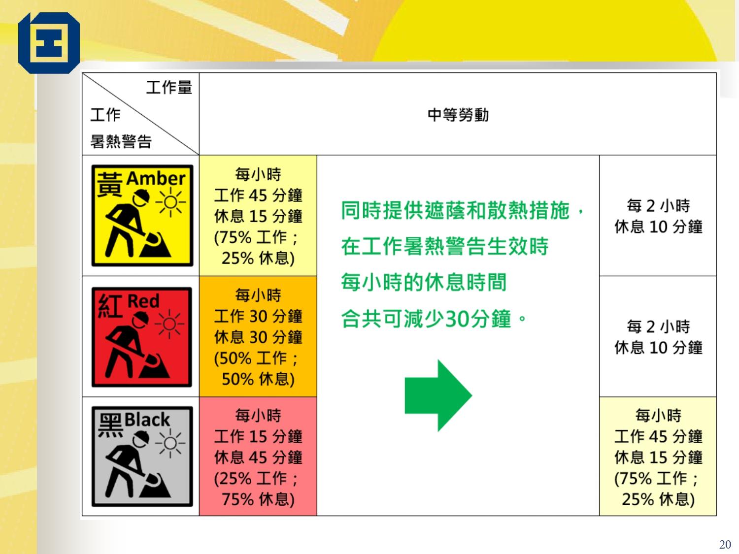 工作暑熱警告指引|中等勞動(勞工處)