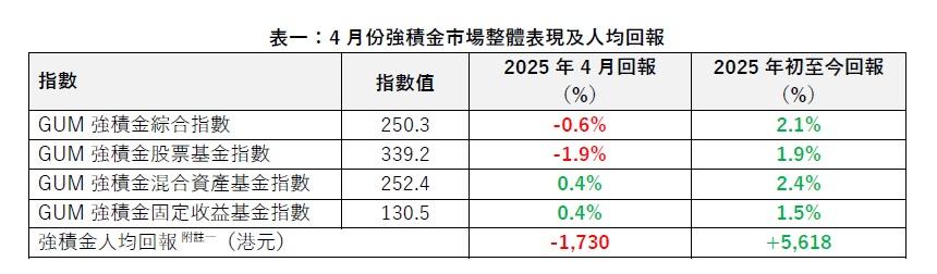 GUM強積金4月份綜合指數跌0.6%,收報250.3點,人均蝕1,730港元。(GUM提供)