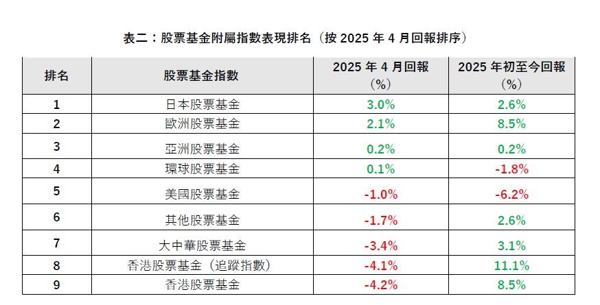 4月份日本及歐洲股票基金表現最好,反觀香港股票基金表現最差,單月下跌4.2%。(GUM提供)