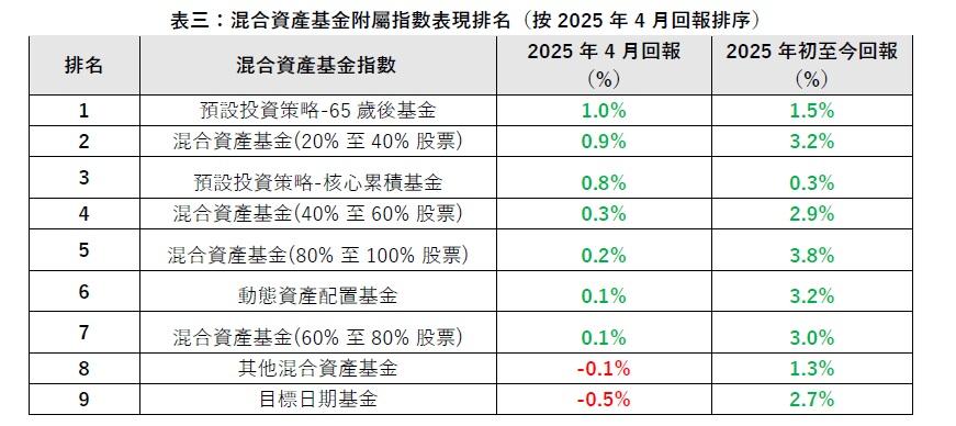 「預設投資策略-65歲後基金」和「混合資產基金(20%至40%股票)」領跑混合資產基金。(GUM提供)