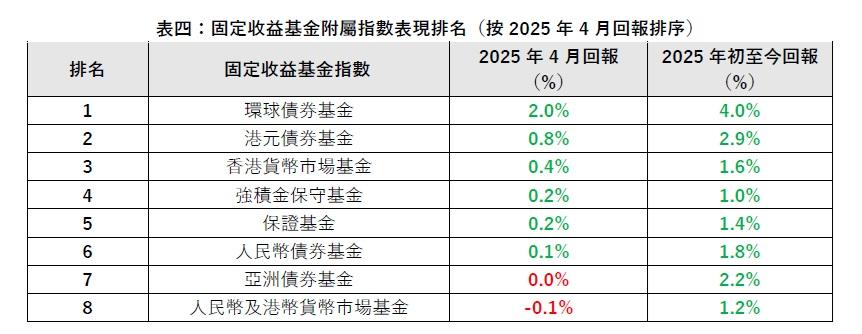 「環球債券基金」在固定收益基金中單月最好。(GUM提供)
