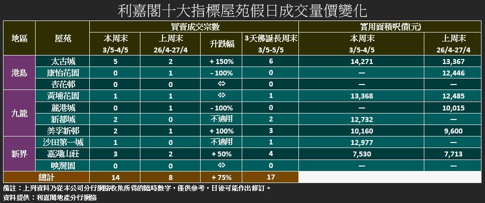 十大屋苑|周末買賣按周增75% 重返2月底高位 利嘉閣:黃金周丁財兩旺兼憧憬減息