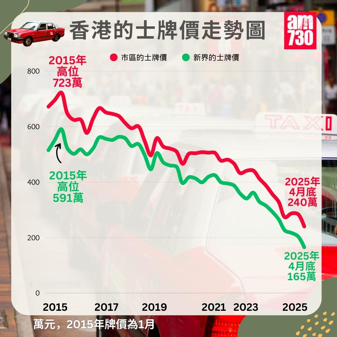本港的士牌價走勢圖|2025年5月7日更新(am730製圖)