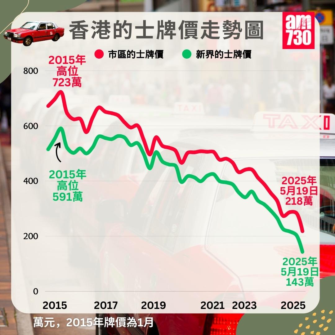 本港的士牌價走勢圖|2025年5月19日更新(am730製圖)