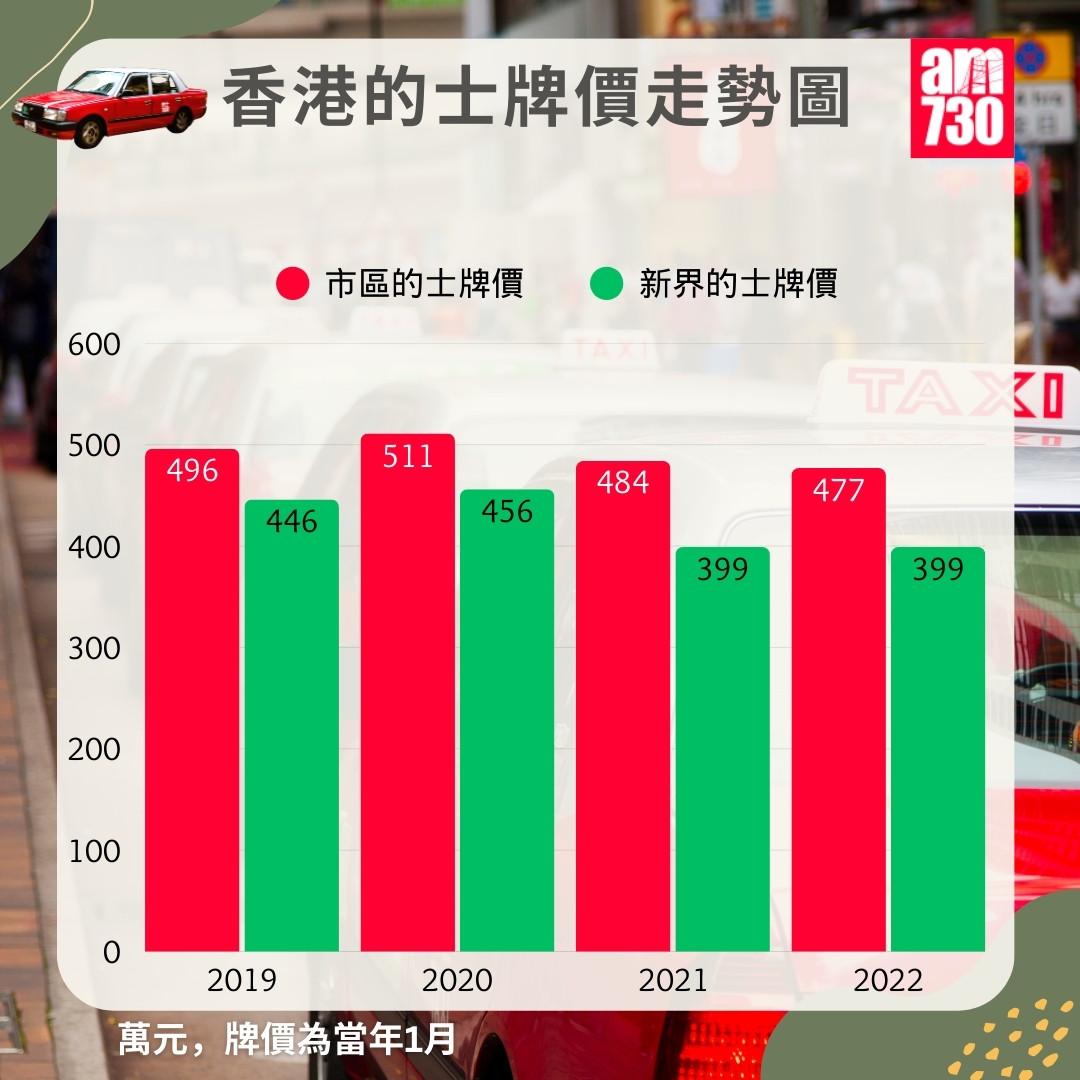 本港的士牌價走勢圖|2025年5月7日更新(am730製圖)
