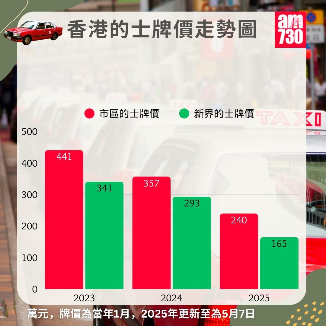 本港的士牌價走勢圖|2025年5月7日更新(am730製圖)