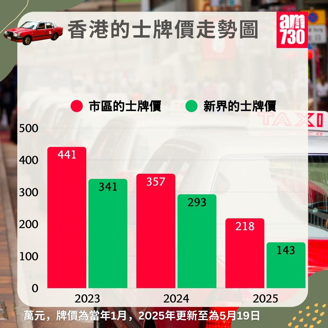 本港的士牌價走勢圖|2025年5月19日更新(am730製圖)