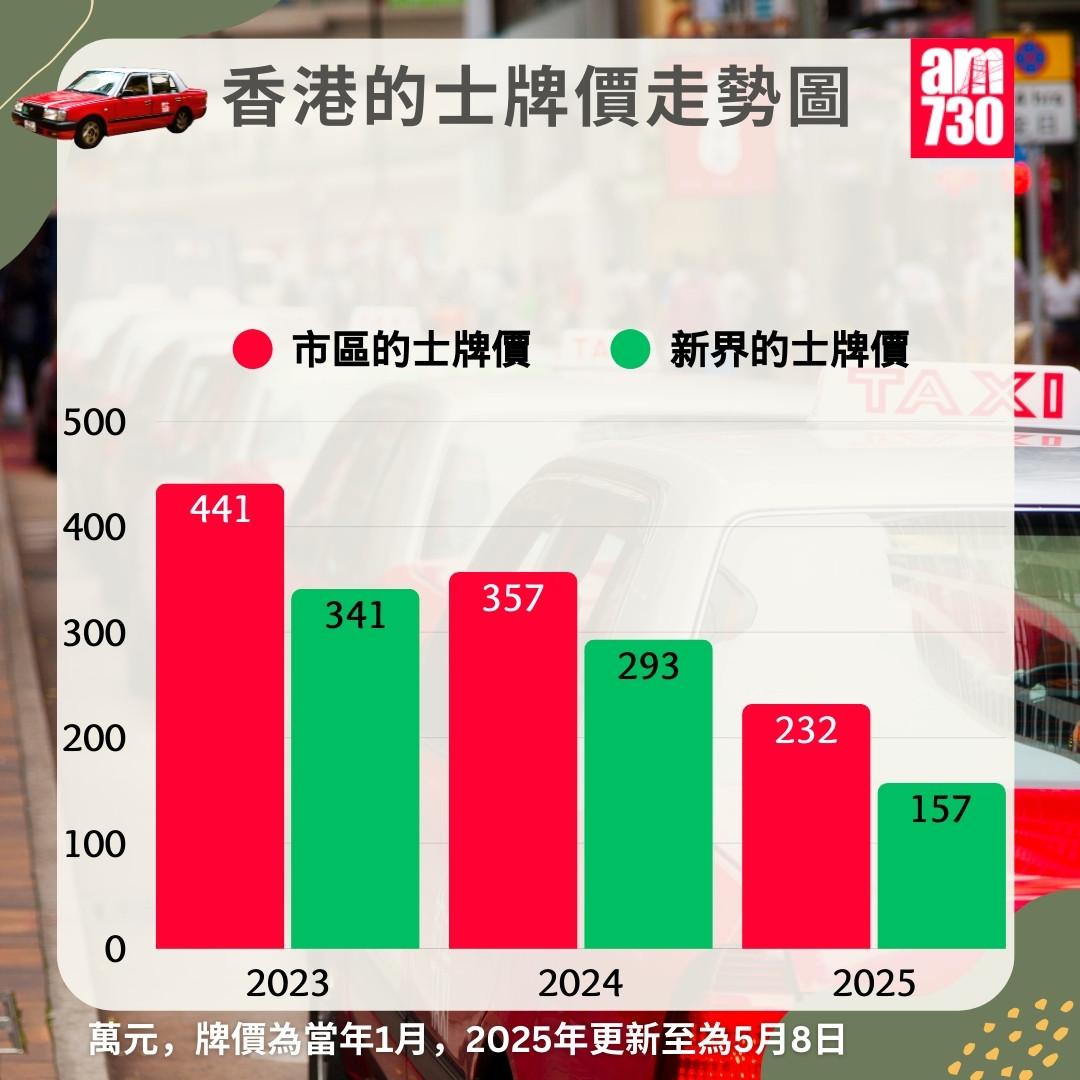 本港的士牌價走勢圖|2025年5月8日更新(am730製圖)