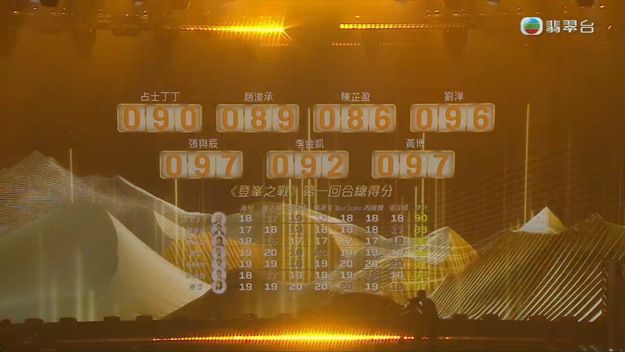 大會列出評審的分數。