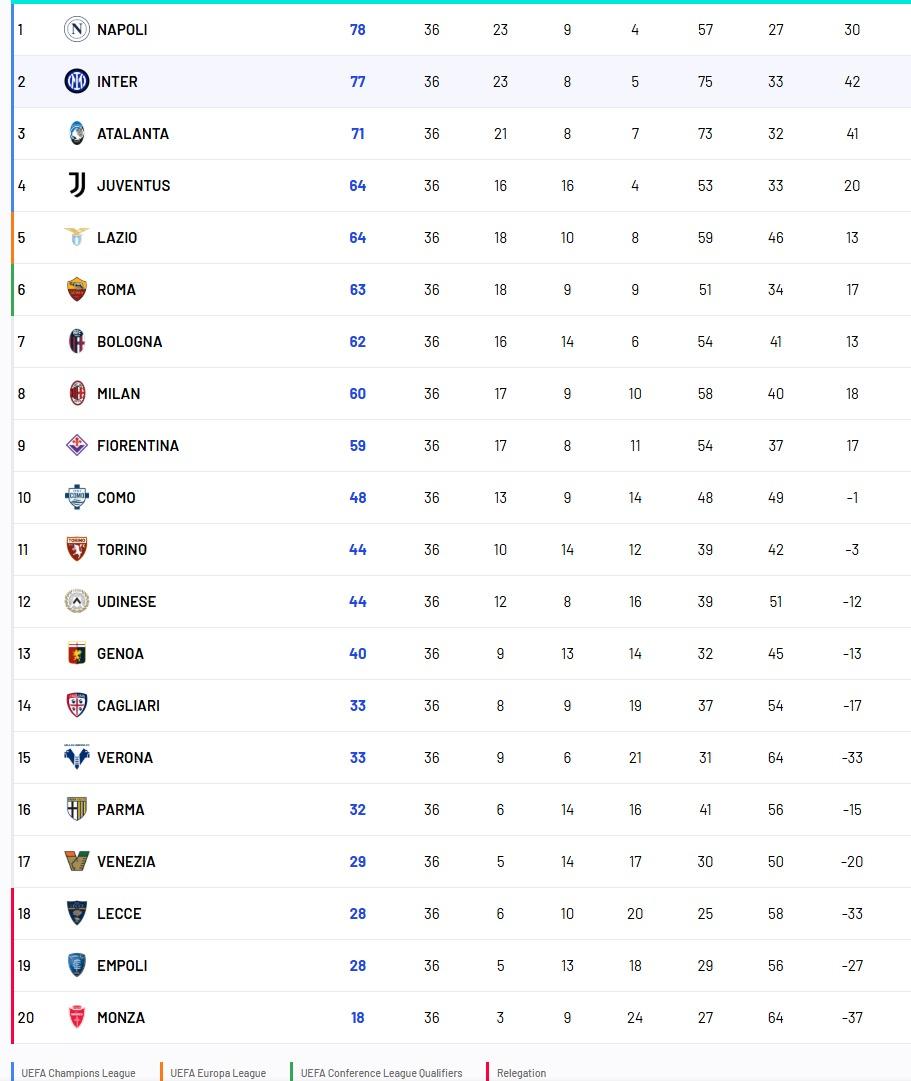 意甲形勢,拿玻里以1分領前國際米蘭。