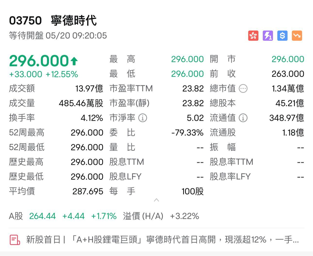 寧德時代今日首掛高開逾12%,每手帳面料賺3,300港元。