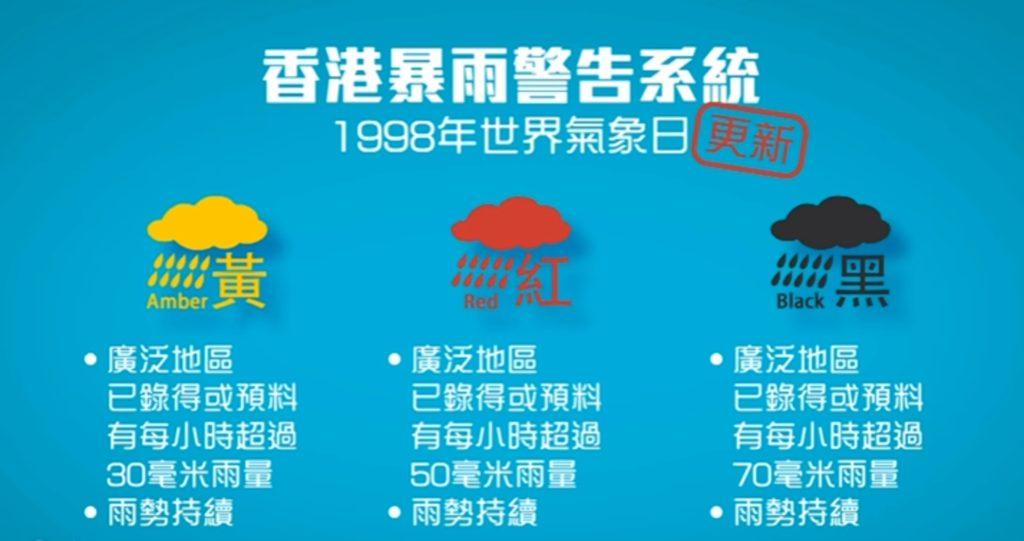 1998年天文台改為黃色、紅色及黑色暴雨警告。(天文台氣象冷知識片段截圖)