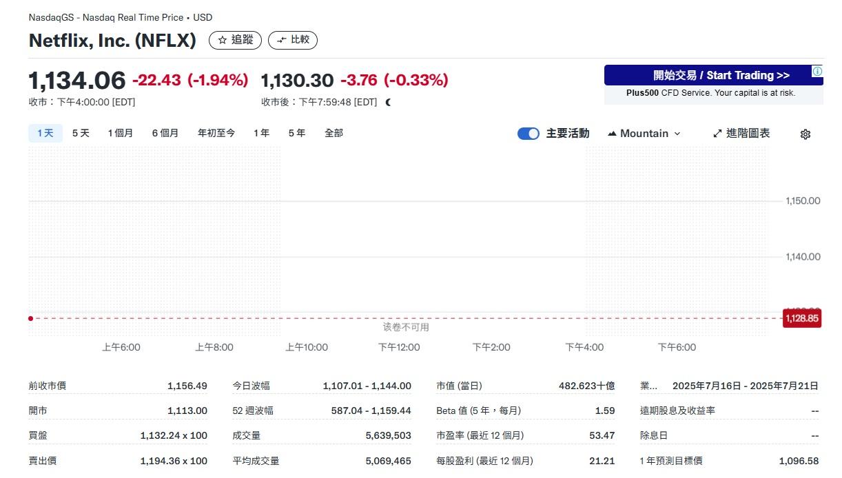 Netflix股價下跌了1.94%。