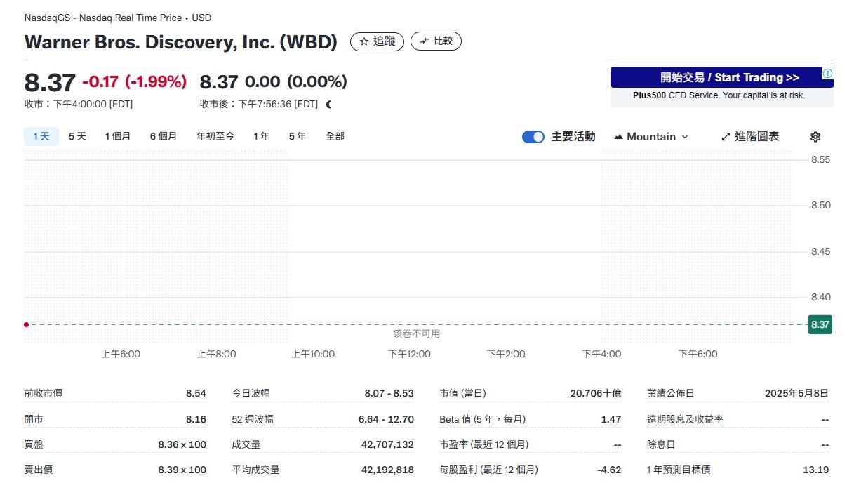 華納兄弟股價下跌了1.99%。