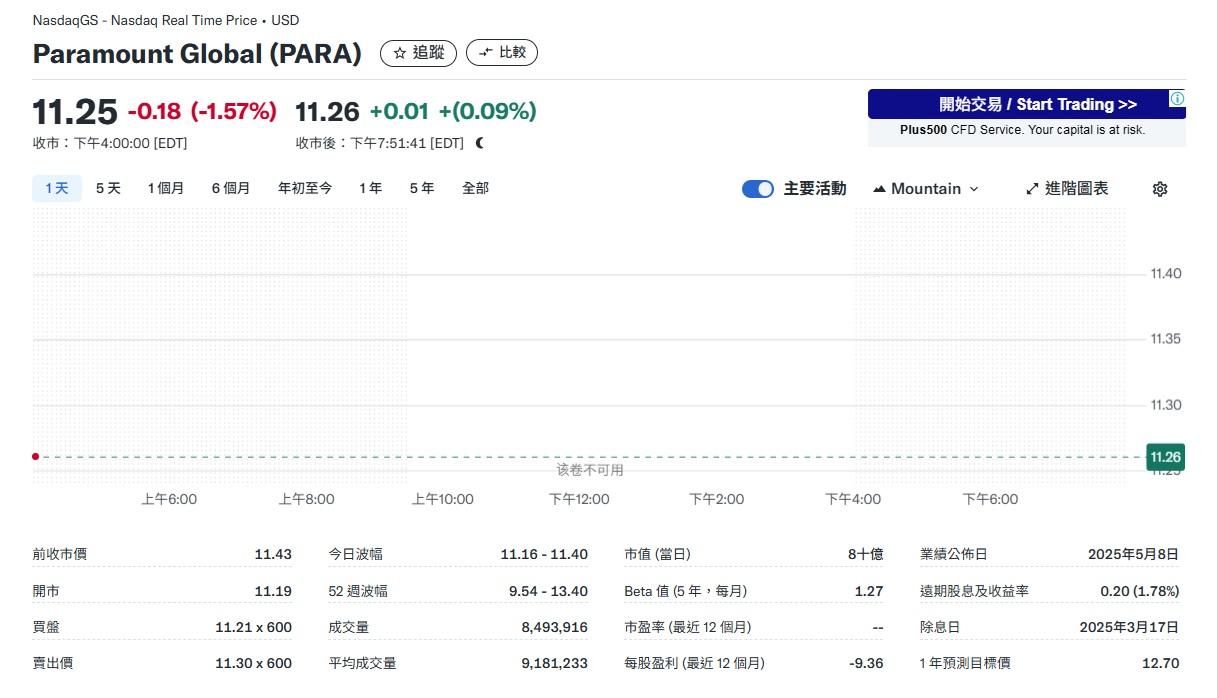 派拉蒙股價下跌了1.57%。