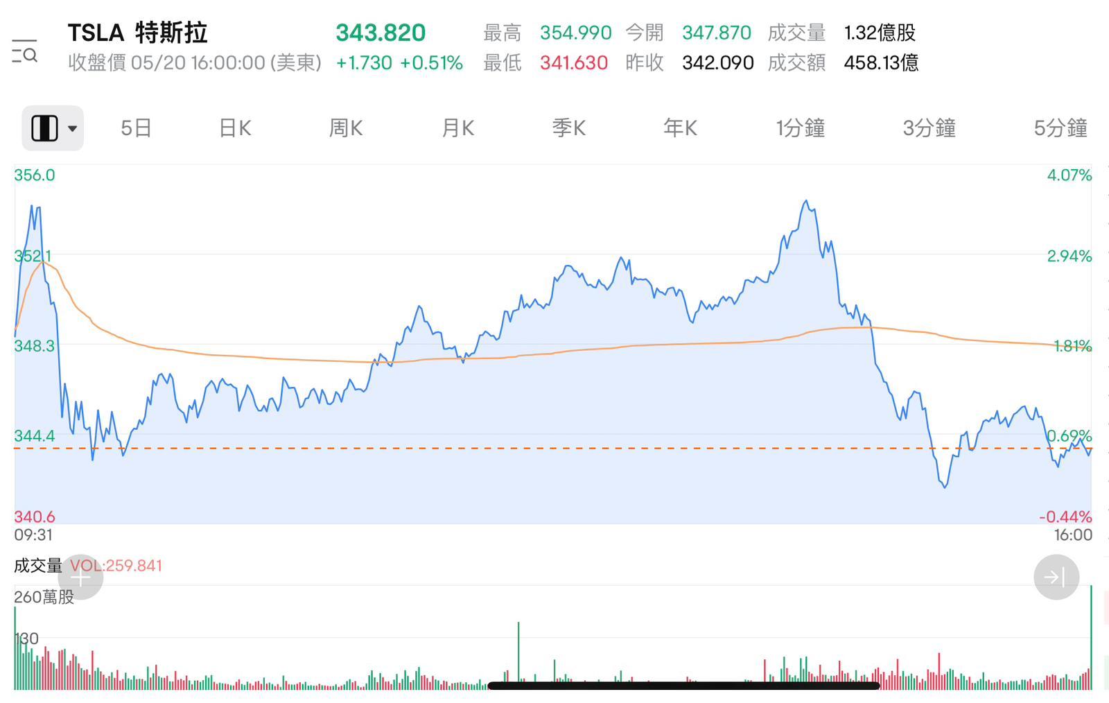 特斯拉股價周二在美股開盤時應聲走高,惟最終僅收漲0.51%。