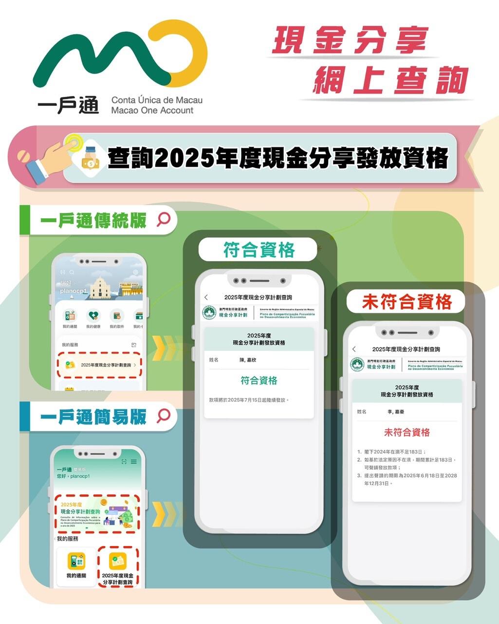 澳門本年度現金分享將於7月15日起發放,澳門特區政府新設去年全年逗留澳門至少183天的條件,3類人士可獲豁免,另8種不在澳門的情況可聲請發放款項。(澳門特區政府)