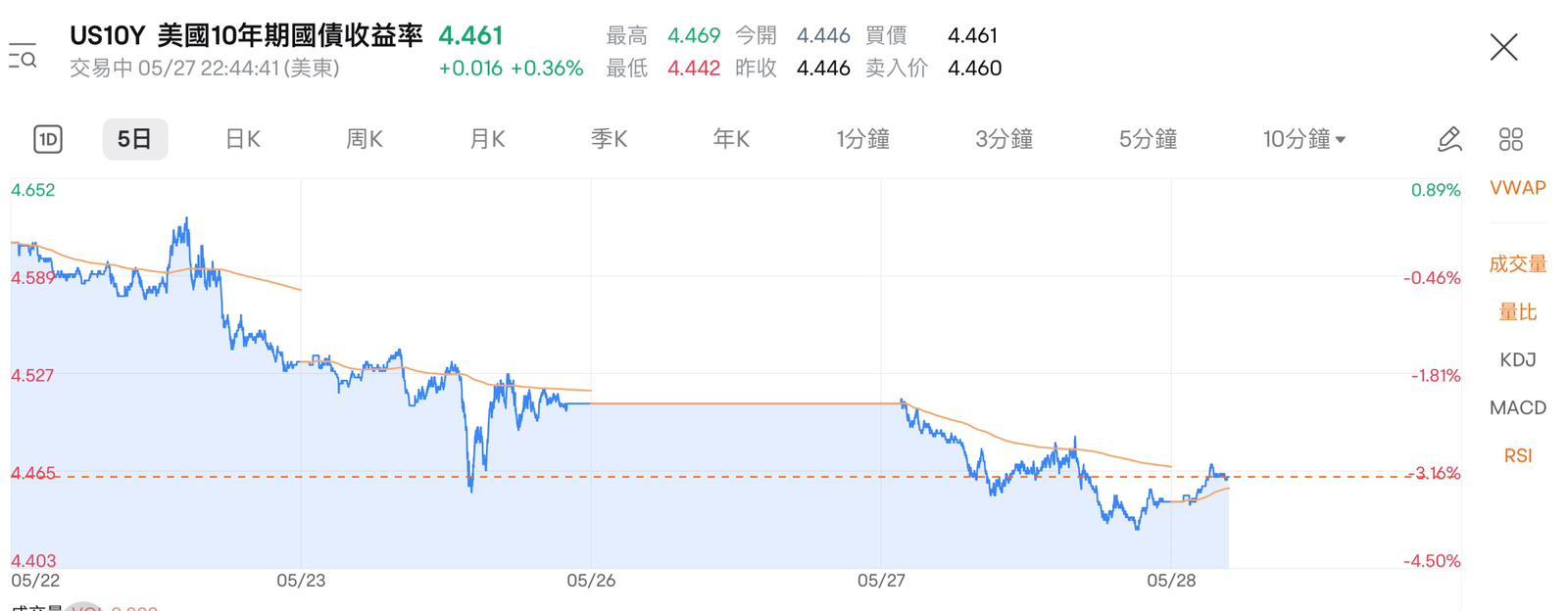 美債10年期收益率下跌。
