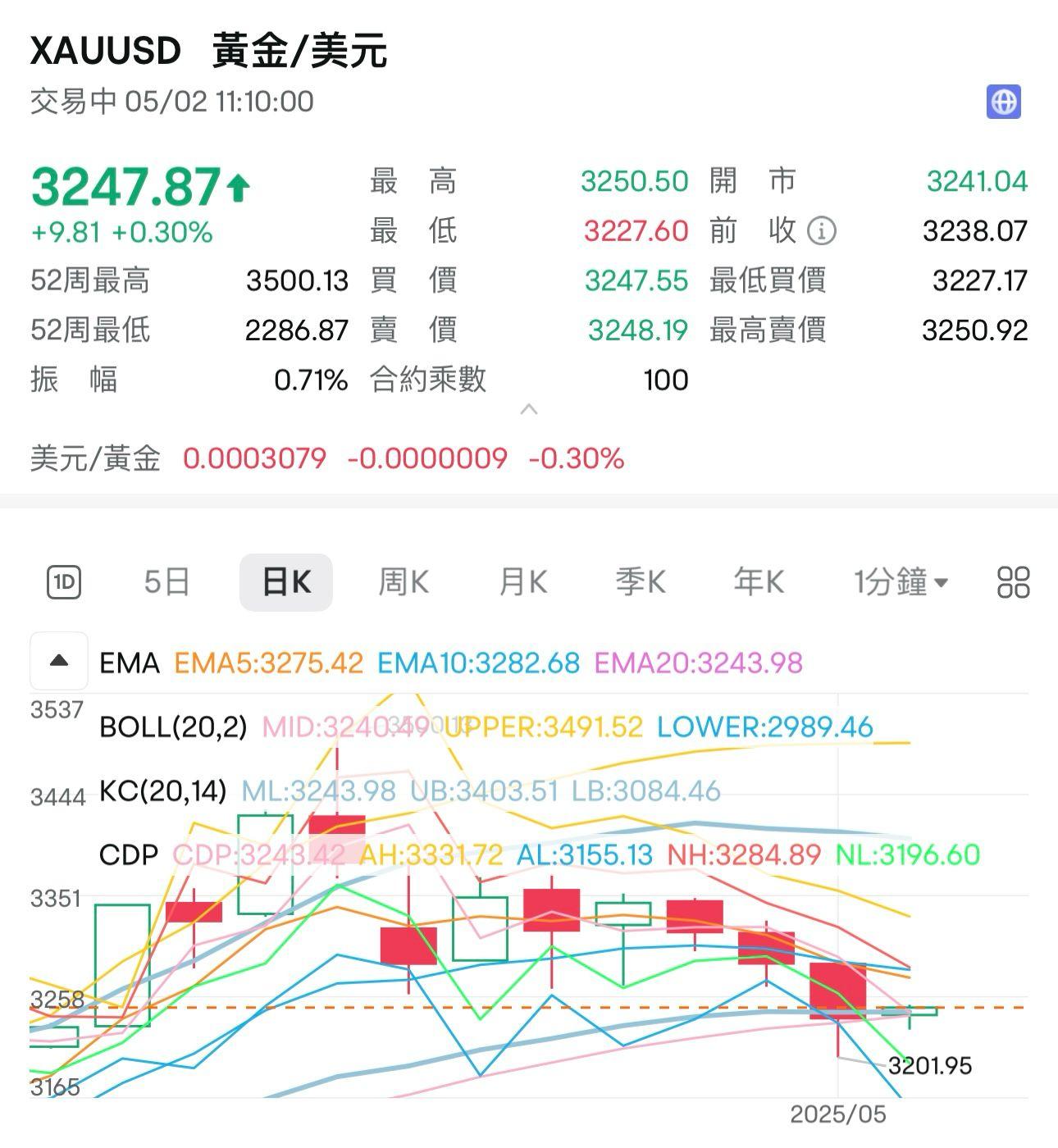現貨金一度跌穿3,200美元關口,最低見3,201.95美元。