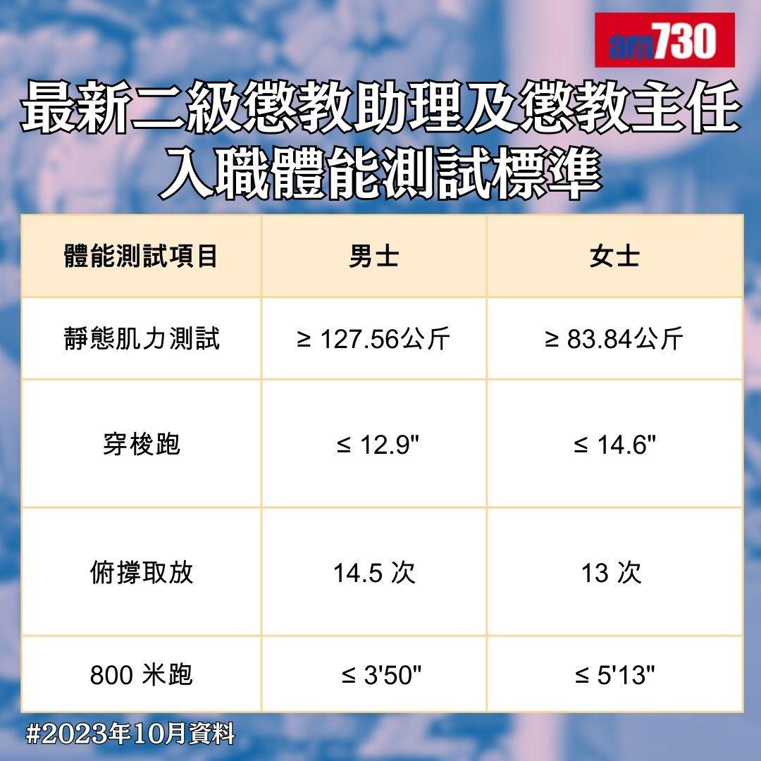 政府工2023|最新二級懲教助理及懲教主任入職體能測試標準(am730製圖)