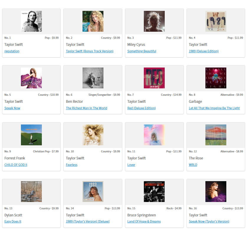 Taylor Swift共16張專輯成功打入排行榜前16位,史冇前例的創舉。