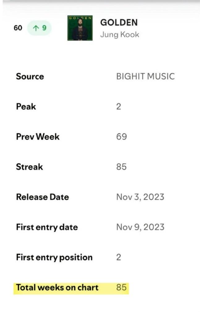 柾國的專輯《GOLDEN》,於Spotify上榜時間已達85周,成為該榜單K-Pop歌手中最持久。