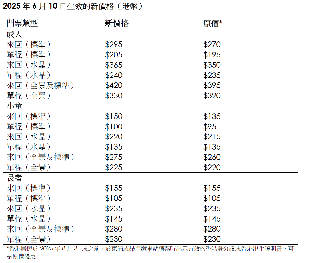 昂坪360宣布,下周二(6月10日)起調整纜車票價,平均加幅為6.2%。成人來回標準車廂門票,由現時270元加至295元,小童來回標準車廂由135元加至150元;水晶車廂方面,成人來回票由350元加至365元,小童來回票由215元加至220元;長者纜車票價維持不變。