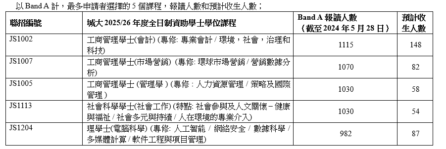 城大提供資料。
