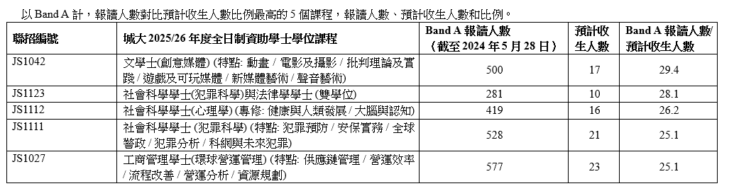 城大提供資料。