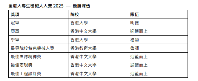 全港大專生機械人大賽 2025 優勝隊伍。