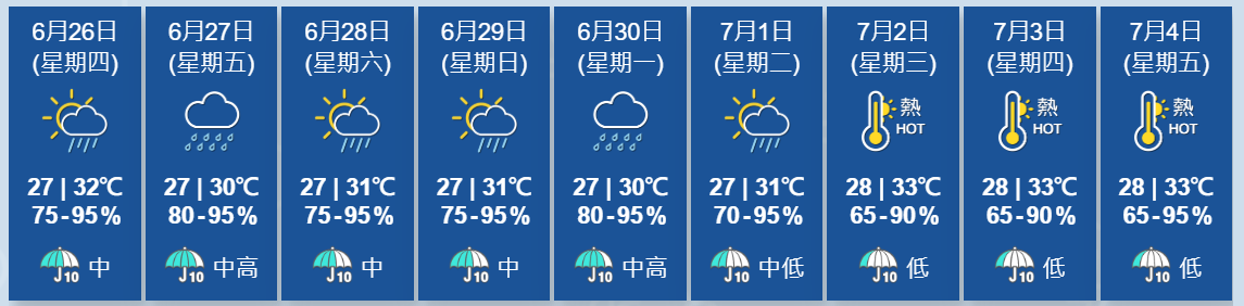 本港地區今日天氣預測大致多雲,有狂風驟雨及雷暴。日間短暫時間有陽光,最高氣溫約32度。